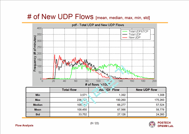 [논문] New Flow Occurrence 각 minute별 발생하는 new flow 수의 분포   (9 )